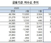 충북 금융기관 2월 예금·대출 1조331억·3113억 증가