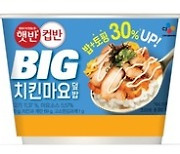 CJ제일제당, 밥·토핑·소스양 늘린 '햇반컵반 BIG' 출시