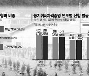[단독][프리패스 농지자격②]10명 중 7명 '가짜농부'..'경자유전' 사문화