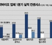 제약바이오, '1분기 성적표' 개선 기대