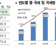 지난해 국세청 세수 277.3兆, 전년비 2.5%↓..납세유예 역대 최다