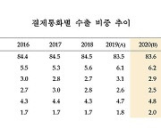 수출 결제, 달러·유로 늘고 엔 줄어..위안화 '역대 최고'