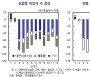 코로나19 고용 충격, 남성보다 여성에 더 큰 영향 미쳤다