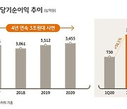 KB금융, 1분기 순익 1조2701억 '사상 최대'