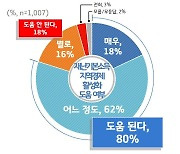 경기지역화폐 가맹점 80%, 제2차 경기도 재난기본소득 "지역경제 활성화에 도움된다"