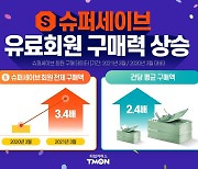 "슈퍼세이브회원 지난해보다 더 많이 산다"..티몬, 구매액 3.4배 상승