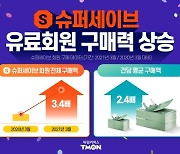 티몬 "슈퍼세이브회원 구매 ↑"..3.4배 상승