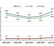 1Q 증권 결제대금 일평균 30조7000억..전기比 18.5%↑