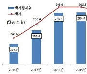 국세청, 지난해 277.3조 걷었다..소득세 늘고 법인세 줄었다