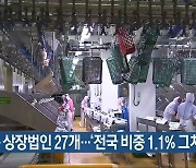 전북 상장법인 27개..'전국 비중 1.1% 그쳐'