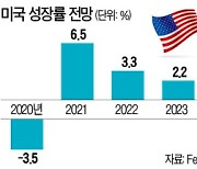 "美 경제 골디락스 왔다..2023년까지 호황"