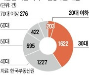 서울 아파트 10가구 중 4가구, 30대 이하가 샀다