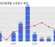 HDC현대산업개발 수주공시 - 성남산단재생 복합지식산업센터 리츠사업 1,115.8억원 (매출액대비  3.0 %)