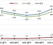 "주식 결제대금 '코로나 팬데믹' 추월"..일평균 1.3조