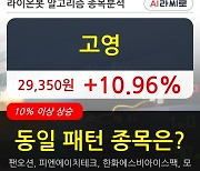 고영, 상승출발 후 현재 +10.96%.. 외국인 -18,183주 순매도