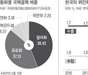 국제결제 비중 확대..존재감 키우는 위안화