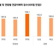 퇴직 후에 어떻게 하려고..30~50대 직장인 연금 이해도 '낙제점'