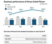 Korea United aims to start phase 2 trial of industry's first inhaled Covid-19 cure in June