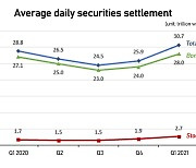 Daily settlement of Korean securities gain 18.5% on qtr to $27.5bn