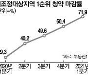 비규제지역 '풍선효과' 1순위 청약마감 71%