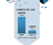 LG생활건강 사상최대 분기매출..中소비 살아나 '대박'
