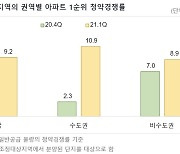 비규제지역 '풍선효과', 아파트 1순위 청약마감률 70% 넘었다