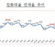 2월말 국내은행 원화대출 연체율 0.33%, 소폭 상승