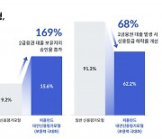 피플펀드 "특화 대안신용평가모형으로 중신용자 포용력 대폭 향상 입증"