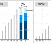 사상 최대 1분기 실적낸 LG생활건강, 64분기 연속 성장