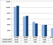 1분기 항만 컨테이너 물동량 1.3% 증가.."해운업계 상황 개선 기대"