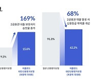 피플펀드 대안신용평가모형, 중신용대출 승인 169%↑