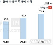 올해 1분기 비규제지역 1순위 청약 마감률 70% 돌파