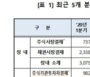 1분기 하루 평균 2.7조 원 주식 결제..전년比 58% 급증