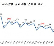 은행 연체율 소폭 상승.. 2월말 3.33%로 전월比 0.02%p ↑