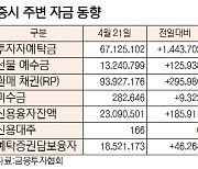 [표]증시 주변 자금 동향(4월 21일)