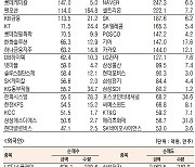 [표]유가증권 기관·외국인·개인 순매수·도 상위종목(4월 22일)