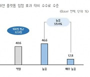 패션 플랫폼 입점 업체 59% "효과 비해 수수료 과도하다"