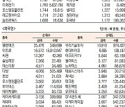 [표]코스닥 기관·외국인·개인 순매수·도 상위종목(4월 22일-최종치)