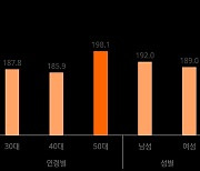 미래에셋 "직장인 연금이해력 100점 만점에 47.6점"