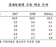 작년 수출대금 달러·유로 결제 비중 늘고 원화 줄어