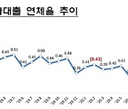 2월말 은행 연체율 0.33%..전월 대비 0.02%p 상승