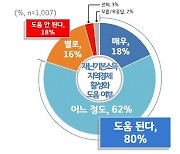 "경기지역화폐 가맹점 매출, 2차 재난소득 지급 후 회복세 확연"