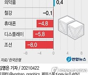 [그래픽] 산업별 수출의존도 상승폭