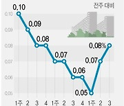 [그래픽] 서울 아파트값 상승률 추이