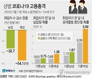 [고침] 그래픽(성별 코로나19 고용충격)