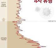 [그래픽뉴스] 조만간 1000명대 '4차 유행'