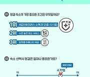 여행자 80% "코로나19 이후 숙소 위생·청결 더 중요해져"