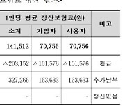 연봉 오른 직장인  1인당 평균 16만300원 보험료 추가 납부