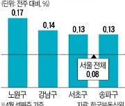 '규제완화 기대' 강남구 집값 16개월만에 최대폭 올랐다