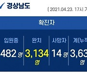 23일 오후 경남 12명 신규 확진..누적 3630명